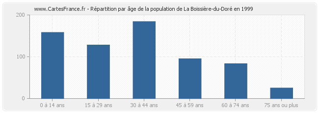 Répartition par âge de la population de La Boissière-du-Doré en 1999